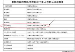 厚生労働省の研究班が有用性について厳しい評価をした主な項目
